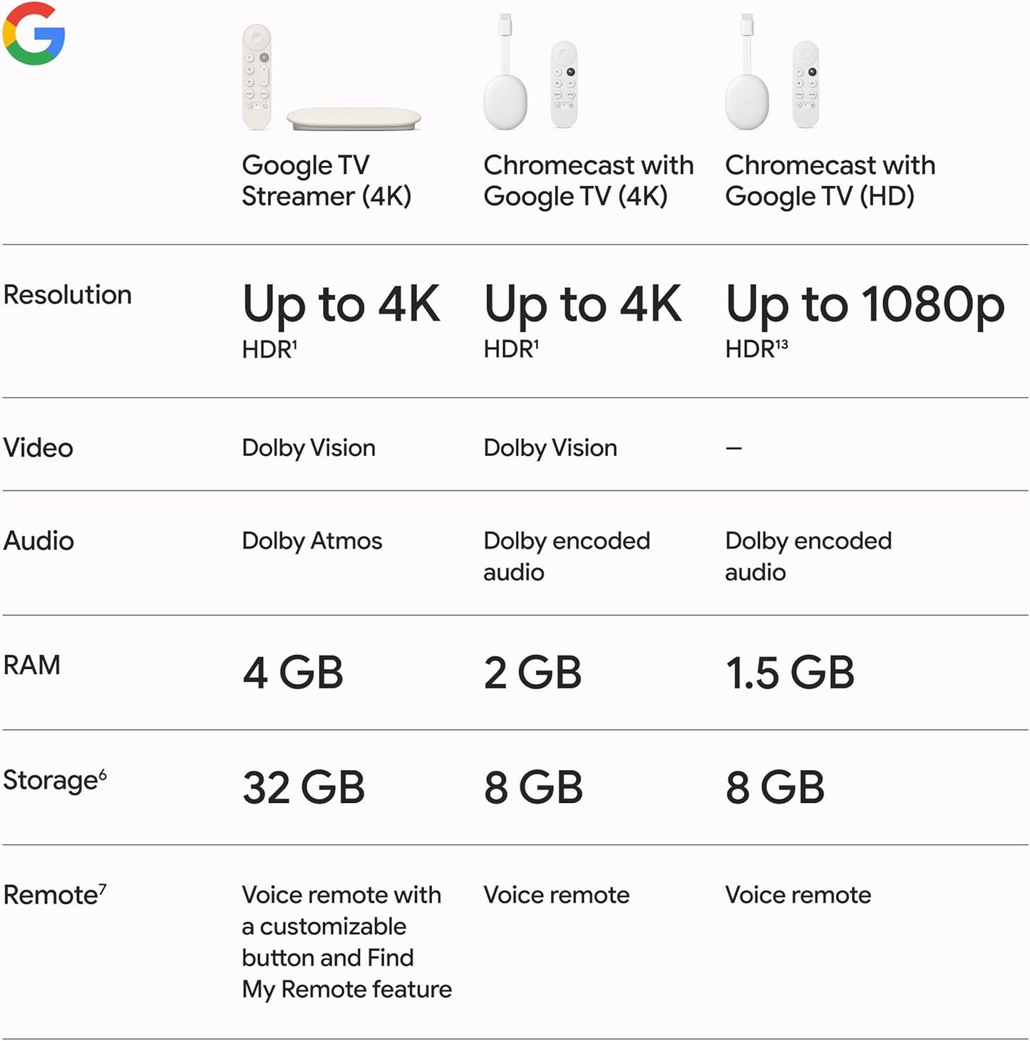 Google TV Streamer 4K HDR con Dolby Vision y Atmos – 32 GB Almacenamiento – Control por Voz con Búsqueda y Smart Home – Streaming Rápido de Películas, Series y TV en Vivo – Color Porcelain