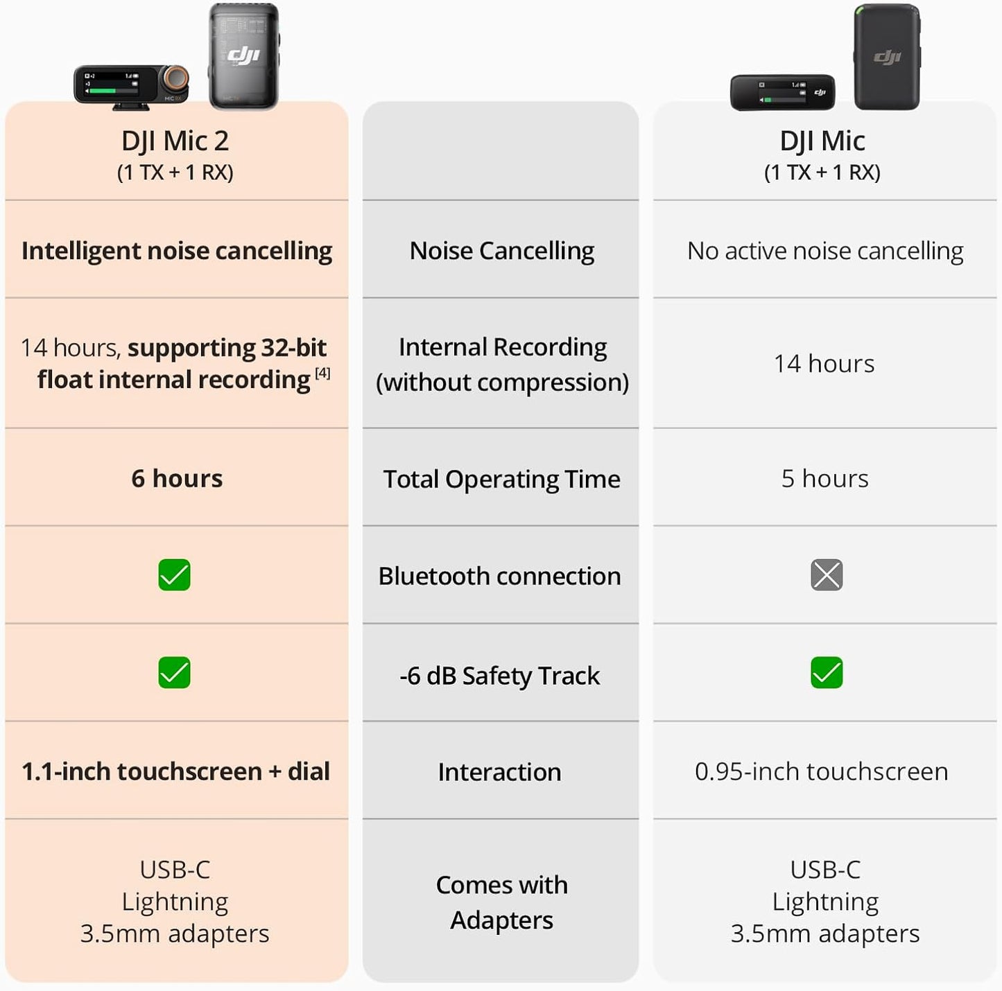 DJI Mic 2 (1 TX + 1 RX) Micrófono Inalámbrico con Cancelación Inteligente de Ruido y Grabación Interna 32-bit