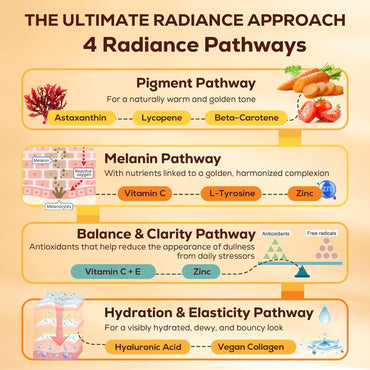 Gomitas bronceadoras con astaxantina para mujeres y hombres | Suplemento de bronceado sin sol con betacaroteno, licopeno, colágeno y vitaminas | Radiancia e hidratación de la piel | Vegano